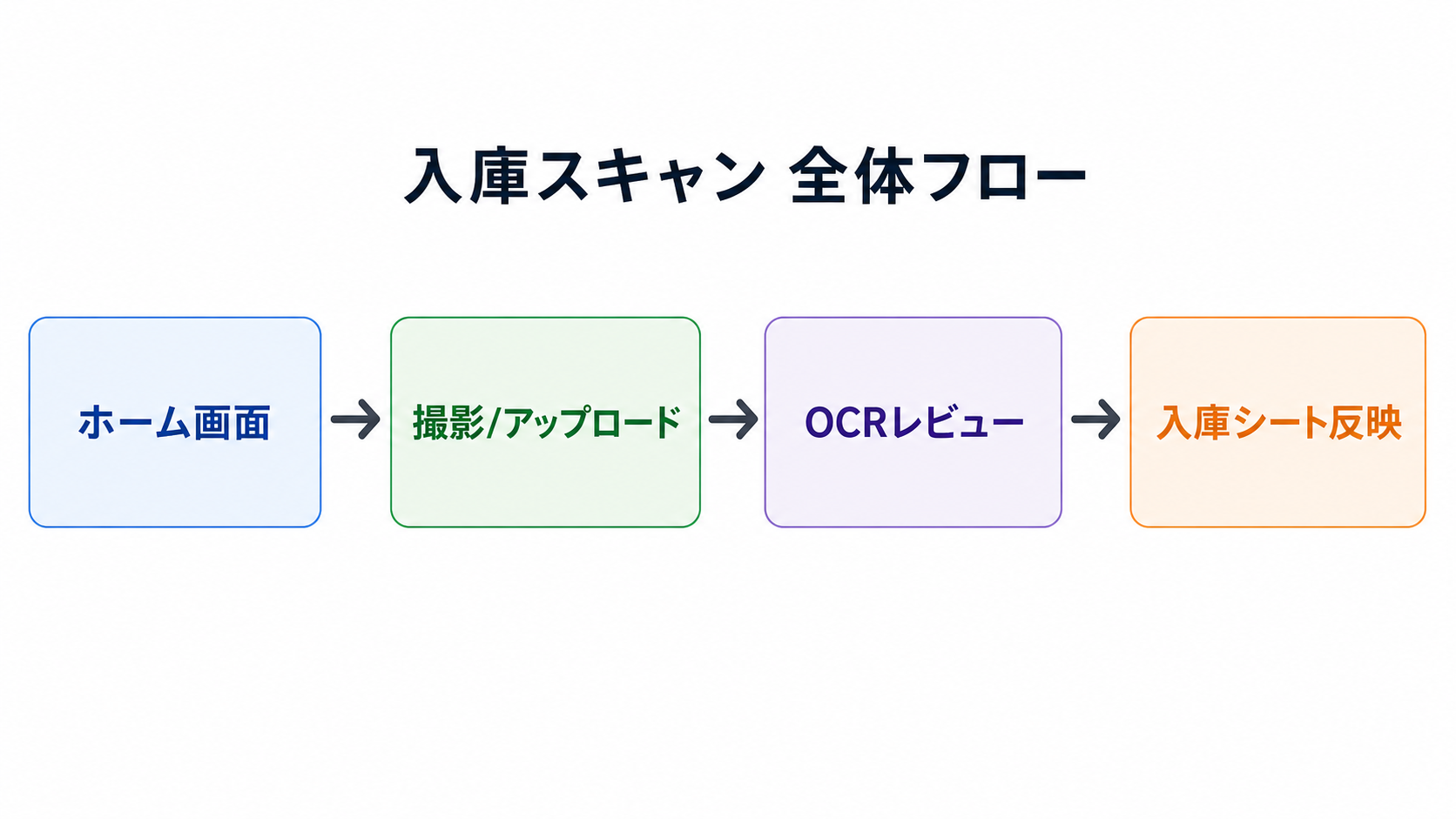 全体フロー図